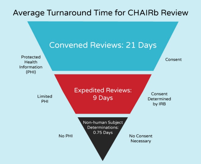 Average Turnaround Time for CHAIRb Review: Convened Reviews (PHI/Consent): 21 days; Expedited reviews (Limited PHI/Consent Determined by IRB): 9 days; Non-human subject determinations (No PHI/No Consent Necessary): 0.75 days